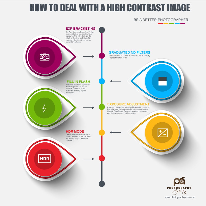How TO Deal with a High Contrast Image