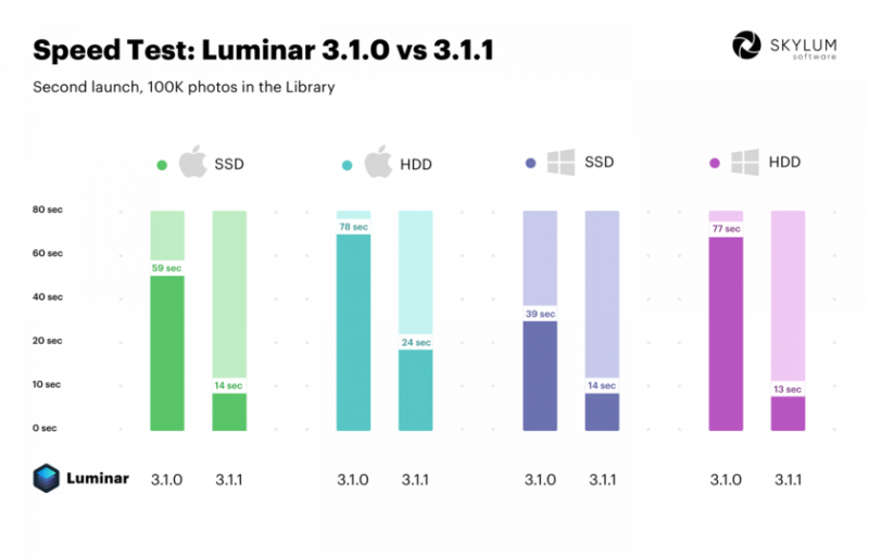 Luminar 3.1.0 to 3.1.1 Speed Improvements