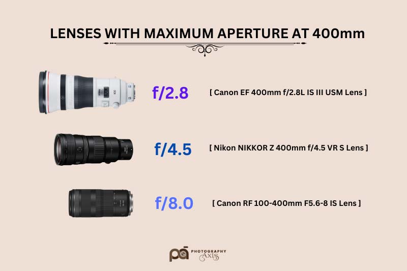 400mm Lenses with maximum Aperture