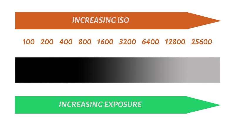 ISO vs Exposure