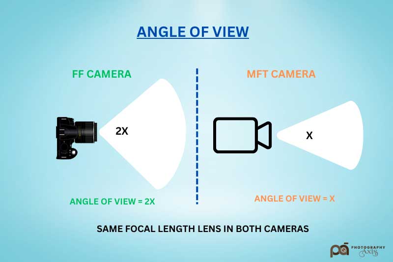 MFT Vs FF camera- Angle of View